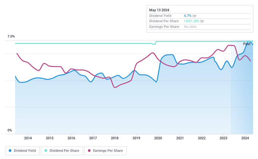 NasdaqGS:PWOD Dividend History as at Jun 2024