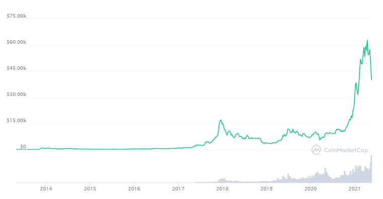 Bitcoin Preis: Ein Screenshot von CoinMarketCap