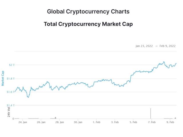 Bitcoin price 'pumps' ahead of Super Bowl crypto ad blitz