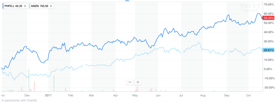 (Yahoo Finance UK)