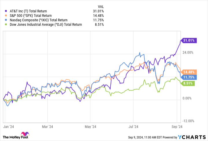 T Total Return Level Chart