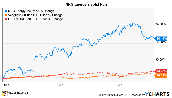 NRG Chart