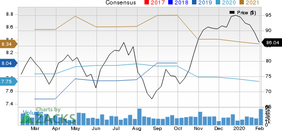 Oshkosh Corporation Price and Consensus