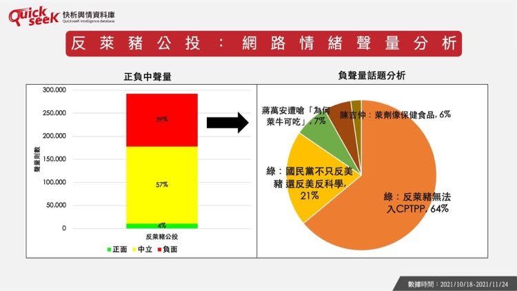 ▲反萊豬公投：網路情緒聲量分析（圖／QuickseeK提供）