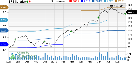 Veeva Systems Inc. Price, Consensus and EPS Surprise
