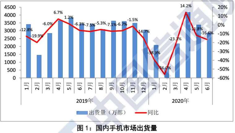 2019-2020年中國手機市場出貨量 (圖：中國信通院)