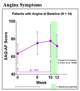 REDWOOD-HCM Cohort 4: Angina Symptoms