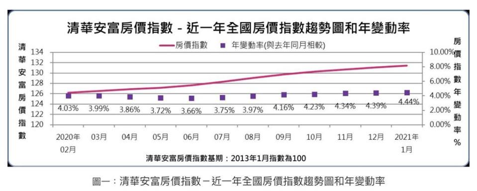 央行「打炒房」大戰島內熱錢　房價又漲了