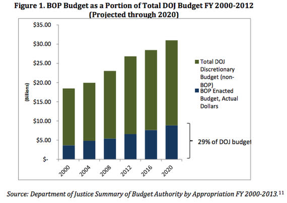 Urban_BOP_Justice_Budget.jpg