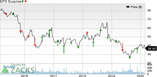 Nordstrom, Inc. Price and EPS Surprise