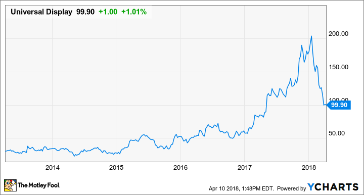 OLED Chart