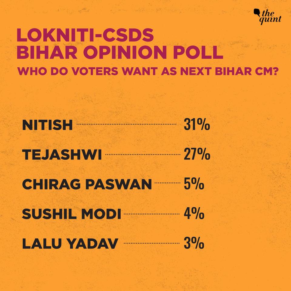 Who do voters want as next Bihar CM?