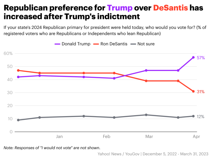 Republican preference for Trump over DeSantis has increased after Trump&#39;s indictment YouGov poll