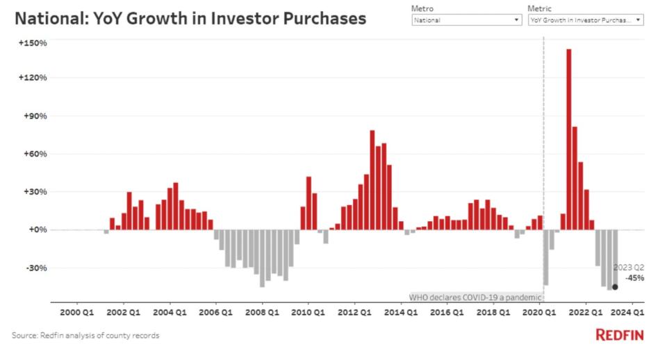 Redfin annual growth in investor home purchases