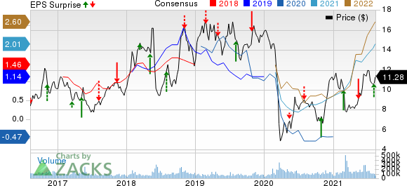 Petroleo Brasileiro S.A. Petrobras Price, Consensus and EPS Surprise