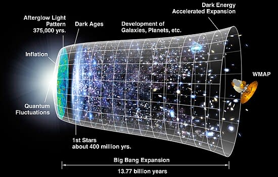 Prevailing model of the origin and expansion of spacetime and all that it contains.