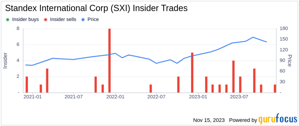 Insider Sell: Standex International Corp's Ademir Sarcevic Offloads 2,000 Shares