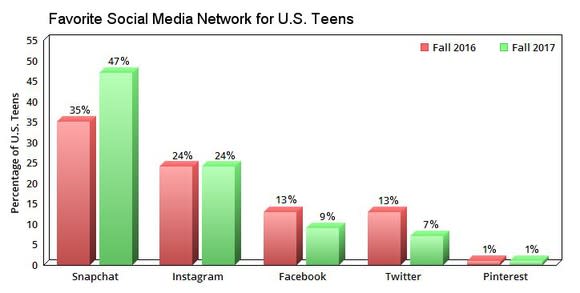 A chart comparing the popularity of social networks among US teens.