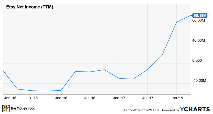 ETSY Net Income (TTM) Chart