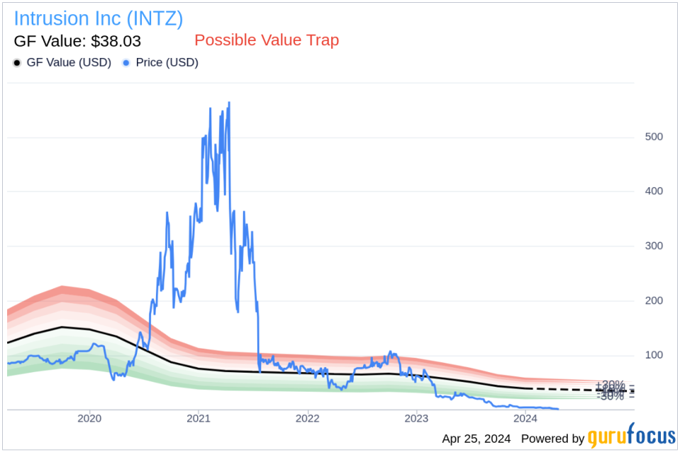 CEO Anthony Scott Acquires 585,748 Shares of Intrusion Inc (INTZ)