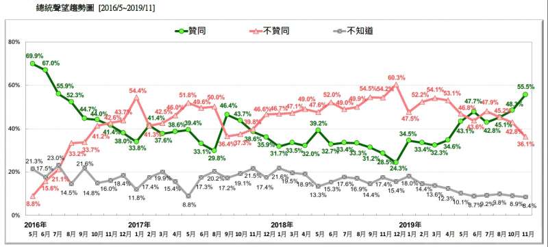 20191124-總統聲望趨勢圖 （2016.05~2019.11）（台灣民意基金會提供）