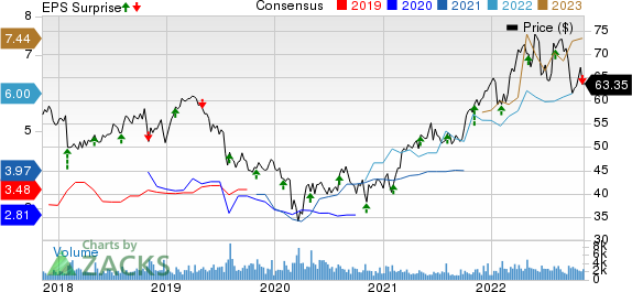 National Fuel Gas Company Price, Consensus and EPS Surprise