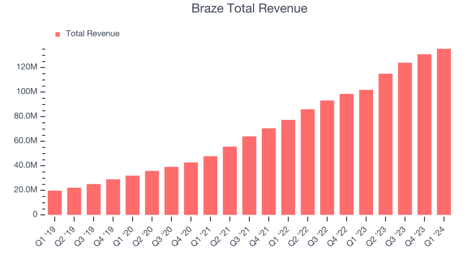 Braze Total Revenue