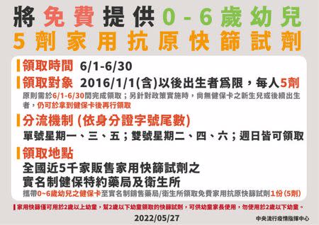 0至6歲兒童今天起至6月30日免費領取5劑快篩。（指揮中心提供）