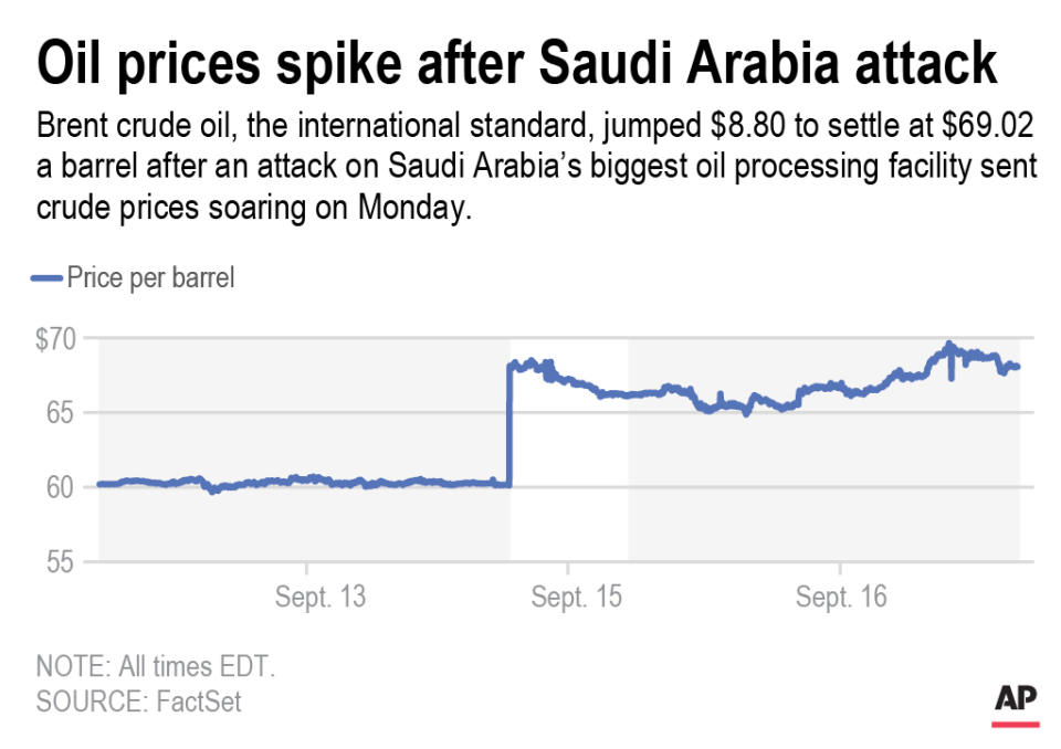 Chart shows Brent crude oil prices on Sept. 13, 15 and 16, 2019; 2c x 2 1/2 inches; 96.3 mm x 63 mm;