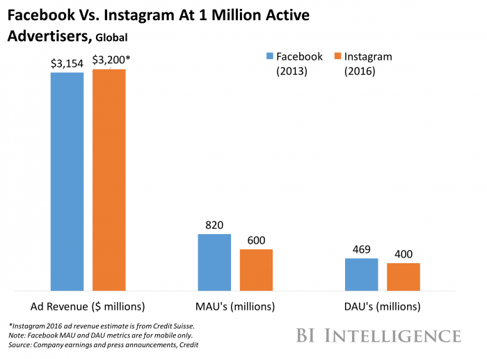 Facebook Ad Rev