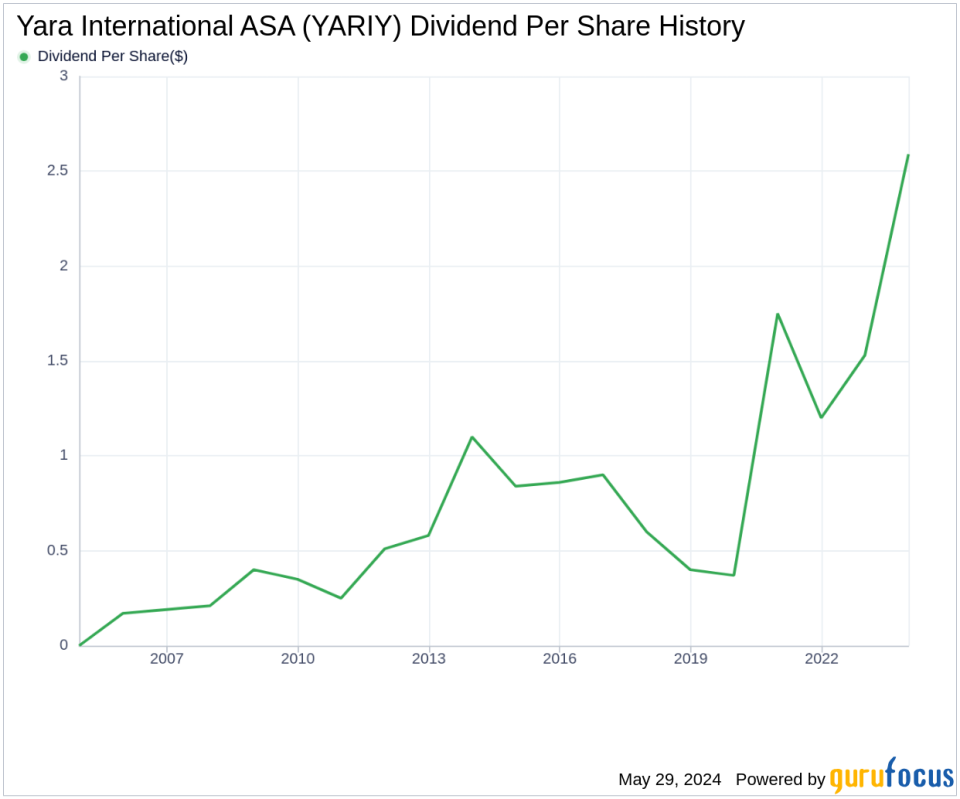 Yara International ASA's Dividend Analysis