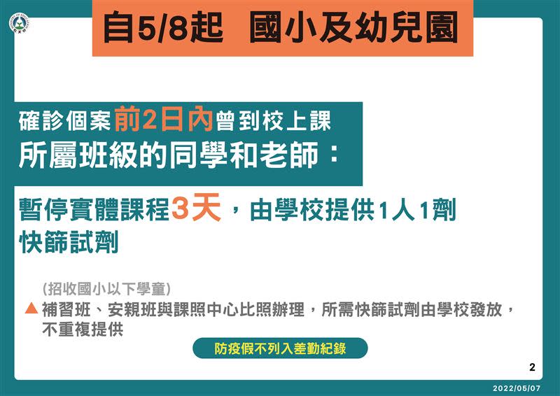 國小及幼兒園確診個案如確診前2日內曾到校上課，班級同學與導師全班停課3天。（圖／教育部提供）