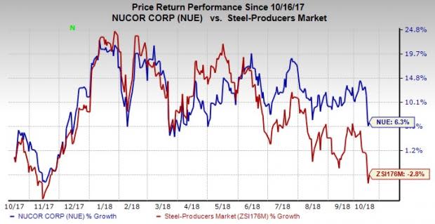 Improved performance in the steel mills unit to support Nucor's (NUE) Q3 earnings amid expected decline in the steel products and raw materials units.