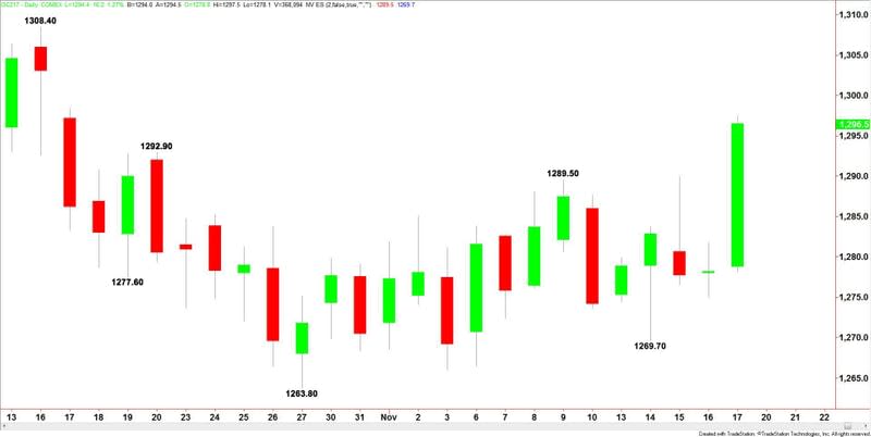 Oro Comex, grafico giornaliero