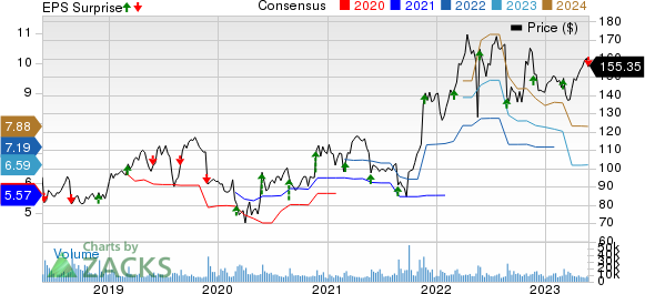 Dollar Tree, Inc. Price, Consensus and EPS Surprise