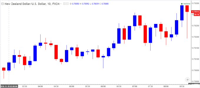 NZD/USD Chart