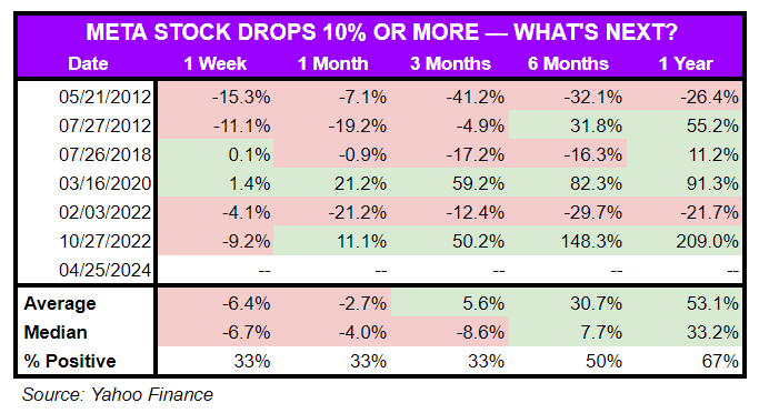 META STOCK DROPS 10% OR MORE — WHAT'S NEXT?					