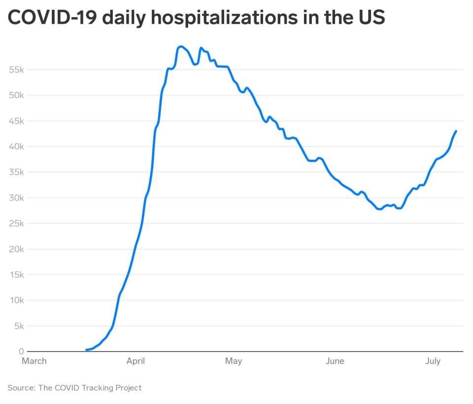 daily COVID-19 hospitalizations