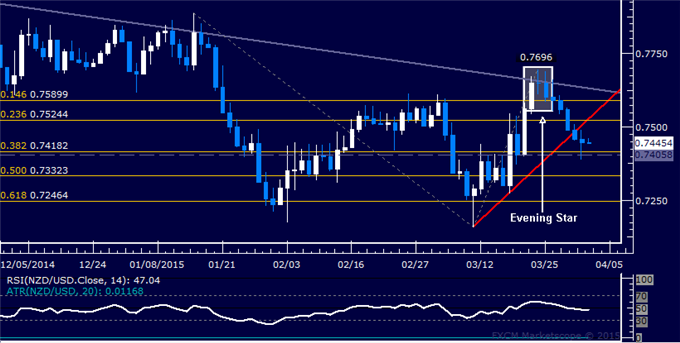 NZD/USD Technical Analysis: Selloff Stalls Above 0.74 Mark