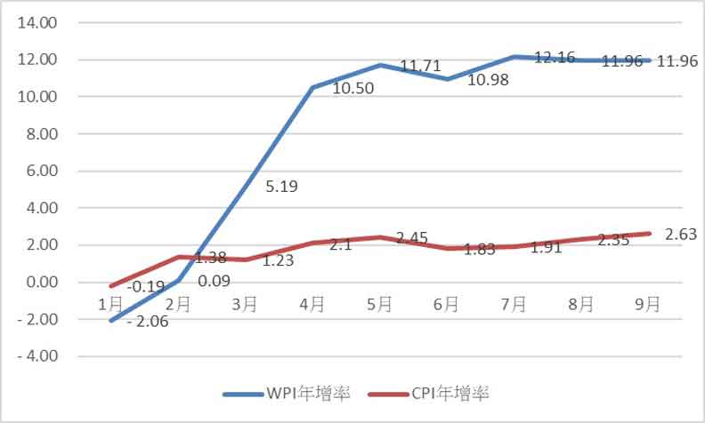 WPI年增率與CPI年增率二者距離愈拉愈大，亦即通膨愈明顯。台經院提供