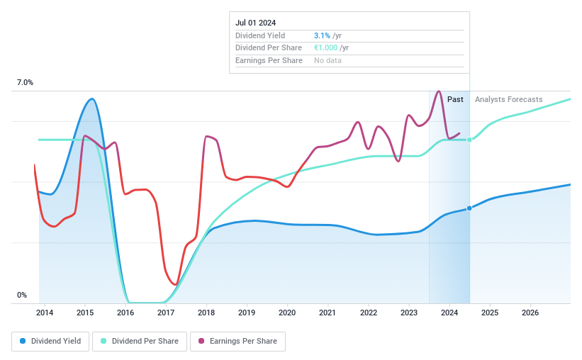 XTRA:RWE Dividend History as at Jul 2024