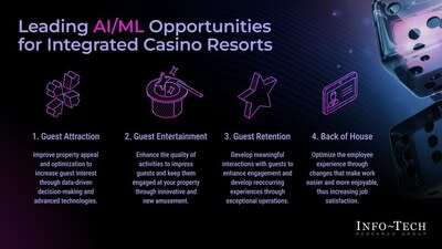 Info-Tech Research Group's blueprint titled 'AI/ML Use Case Library for Integrated Casino Resorts' delves into various opportunities where artificial intelligence and machine learning can greatly impact the industry. (CNW Group/Info-Tech Research Group)