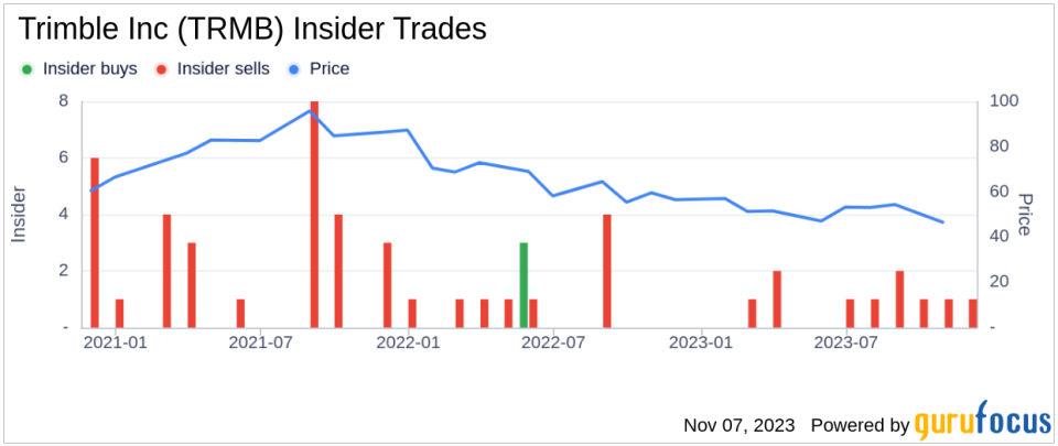 Insider Sell: Sr. Vice President Ronald Bisio Sells 3,800 Shares of Trimble Inc