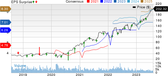 Quanta Services, Inc. Price, Consensus and EPS Surprise