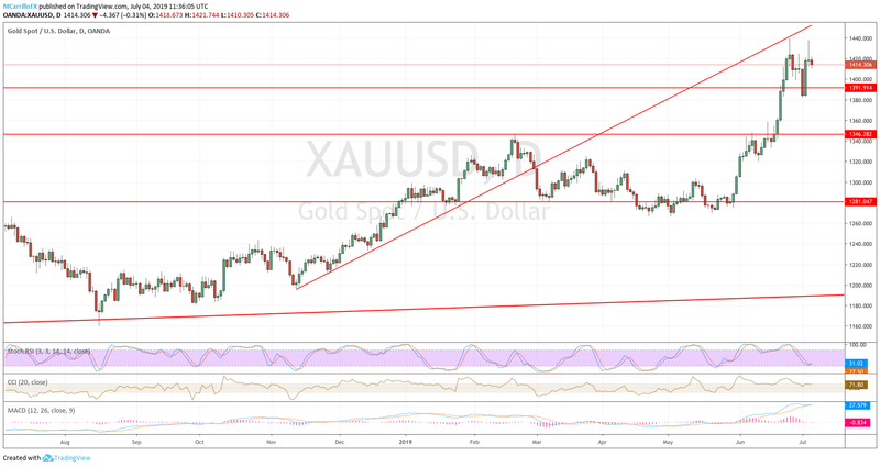 XAUUSD daily chart July 4