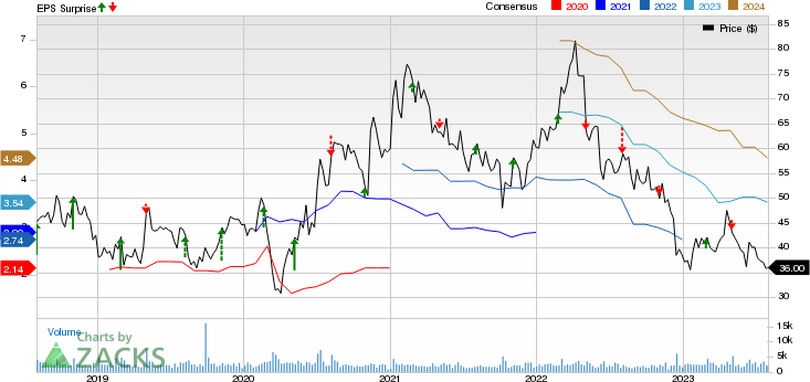 Pacira BioSciences, Inc. Price, Consensus and EPS Surprise