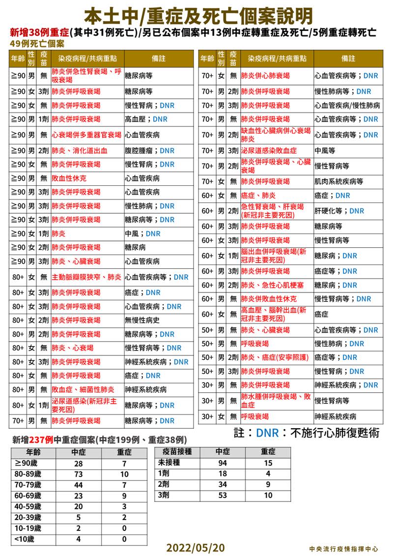 相關個案說明。（圖／指揮中心提供）