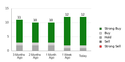 Broker Rating Breakdown Chart for SKX