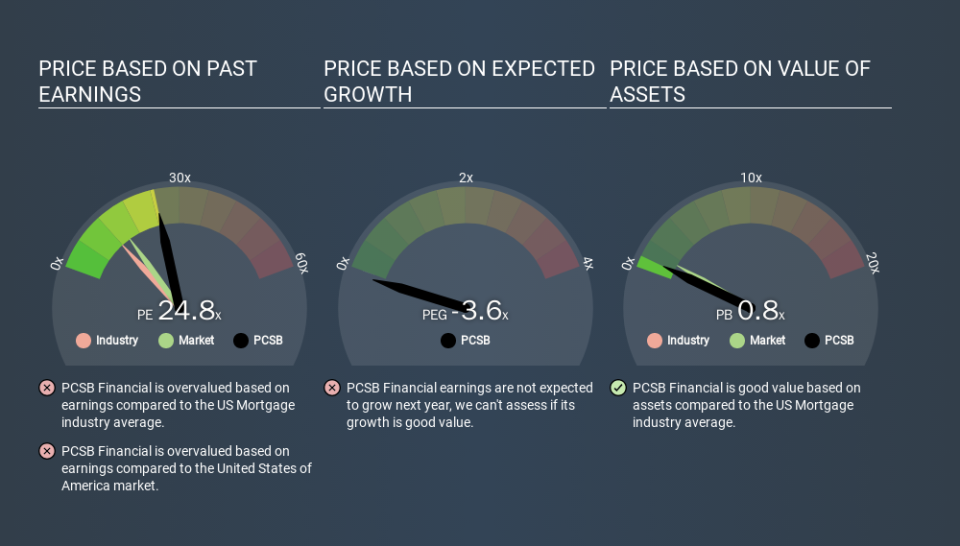 NasdaqCM:PCSB Price Estimation Relative to Market, March 13th 2020