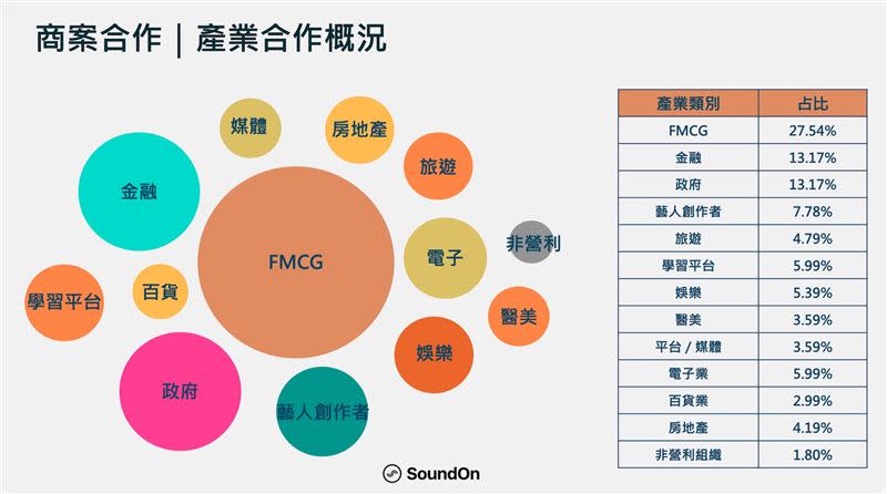 商案合作主要產業別。（圖／SoundOn聲浪提供）